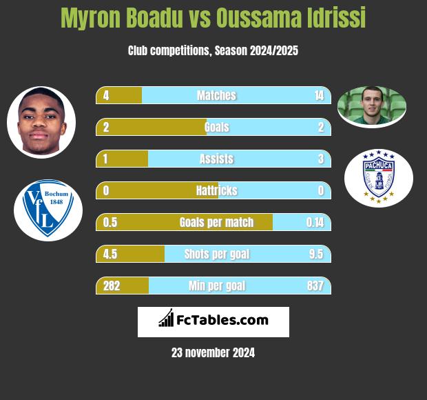 Myron Boadu Statistics History Goals Assists Game Log Az Alkmaar