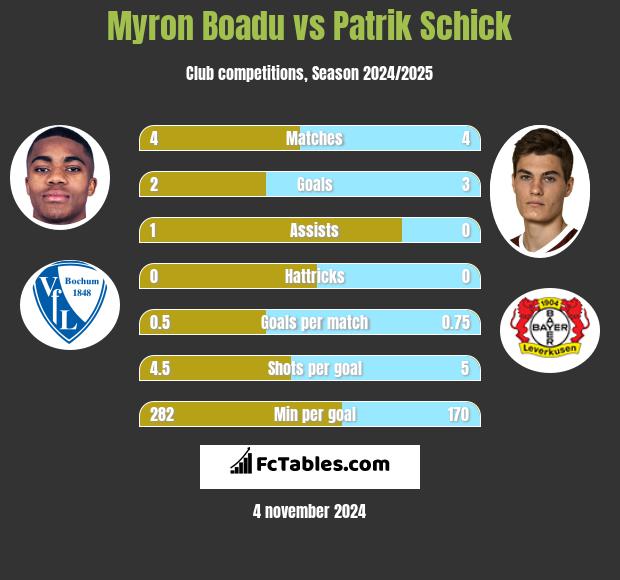 Myron Boadu vs Patrik Schick h2h player stats