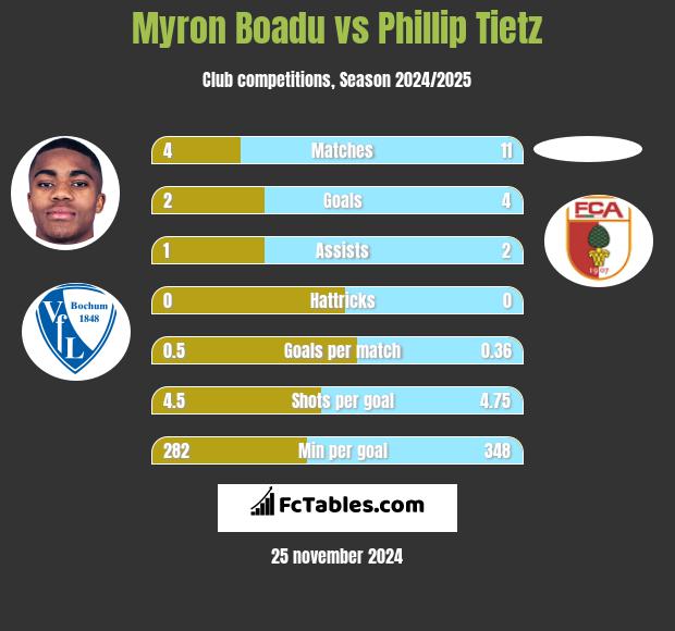 Myron Boadu vs Phillip Tietz h2h player stats