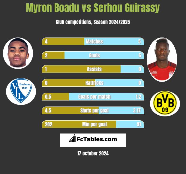 Myron Boadu vs Serhou Guirassy h2h player stats