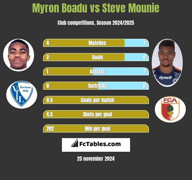 Myron Boadu vs Steve Mounie h2h player stats