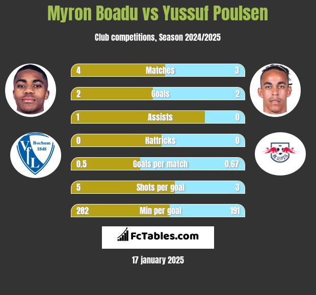 Myron Boadu vs Yussuf Poulsen h2h player stats