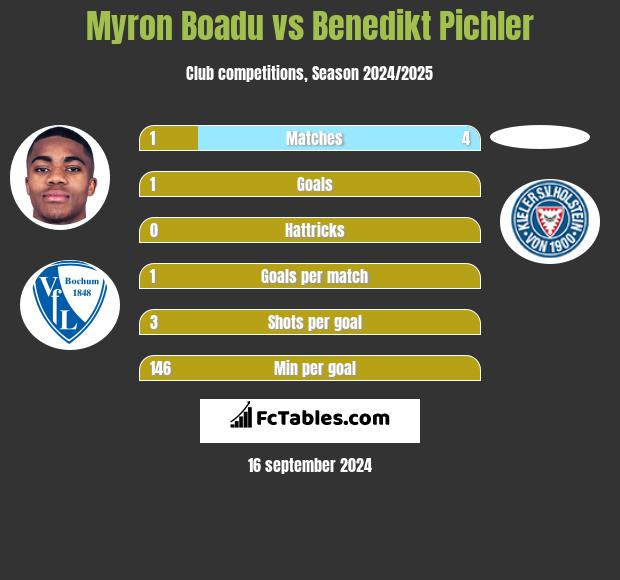 Myron Boadu vs Benedikt Pichler h2h player stats