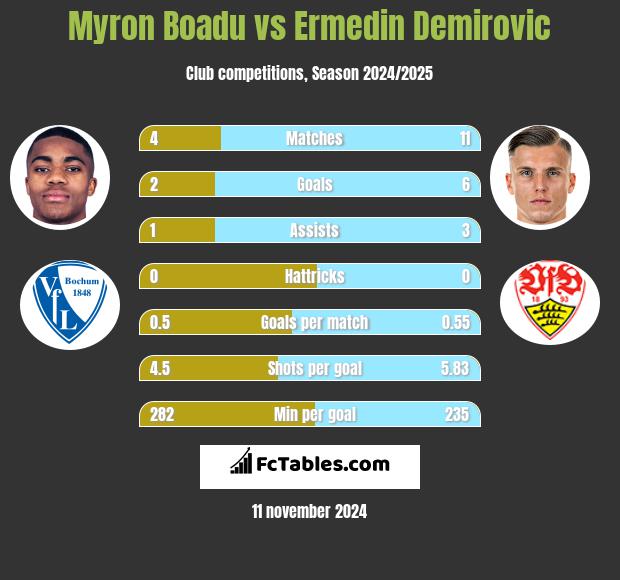 Myron Boadu vs Ermedin Demirovic h2h player stats