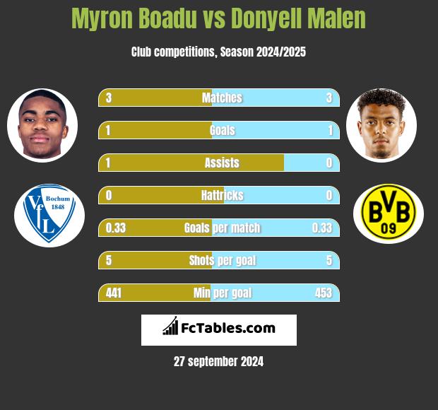 Myron Boadu vs Donyell Malen h2h player stats