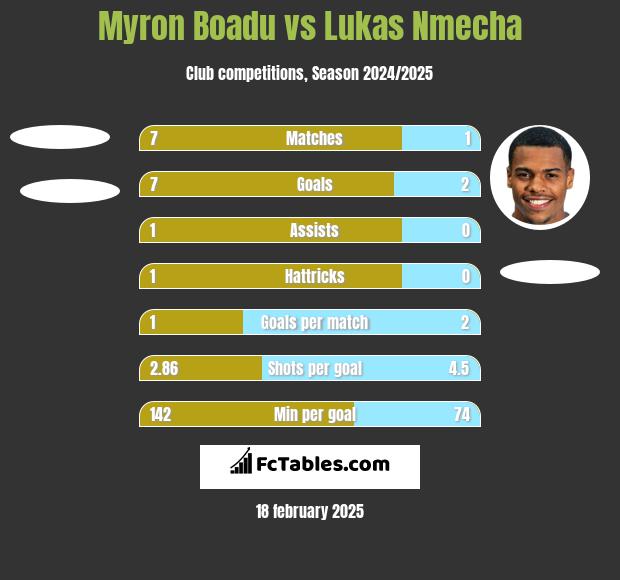 Myron Boadu vs Lukas Nmecha h2h player stats