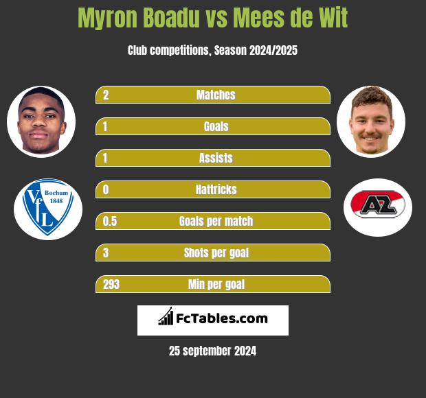 Myron Boadu vs Mees de Wit h2h player stats