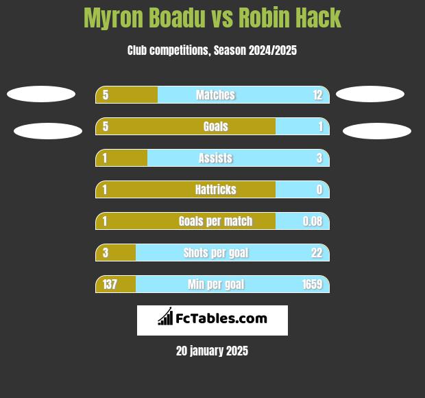 Myron Boadu vs Robin Hack h2h player stats