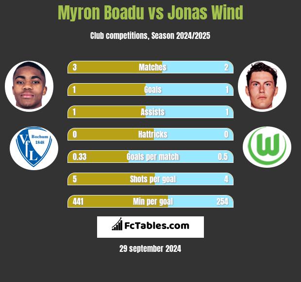 Myron Boadu vs Jonas Wind h2h player stats