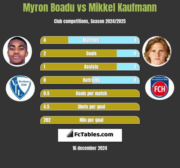 Myron Boadu vs Mikkel Kaufmann h2h player stats