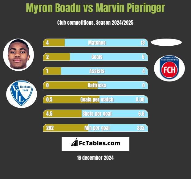 Myron Boadu vs Marvin Pieringer h2h player stats