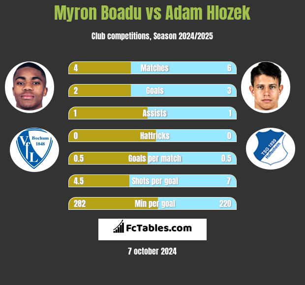 Myron Boadu vs Adam Hlozek h2h player stats