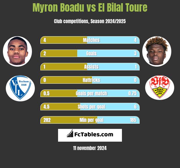 Myron Boadu vs El Bilal Toure h2h player stats