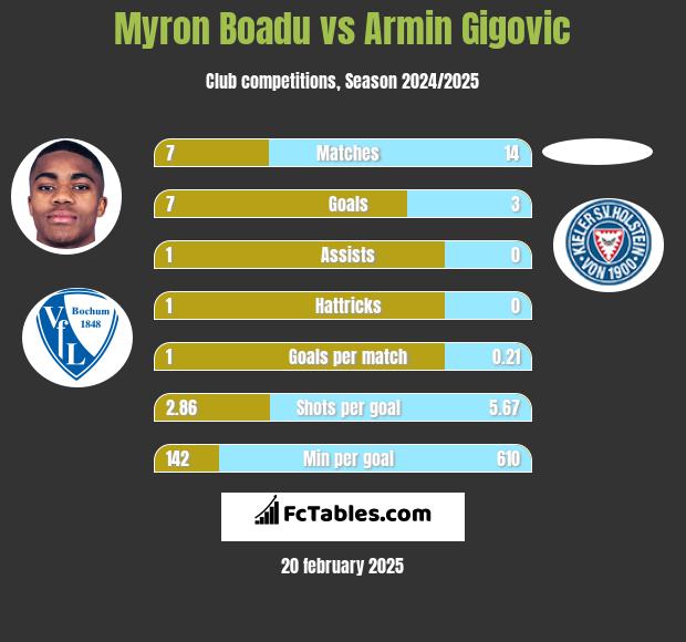 Myron Boadu vs Armin Gigovic h2h player stats