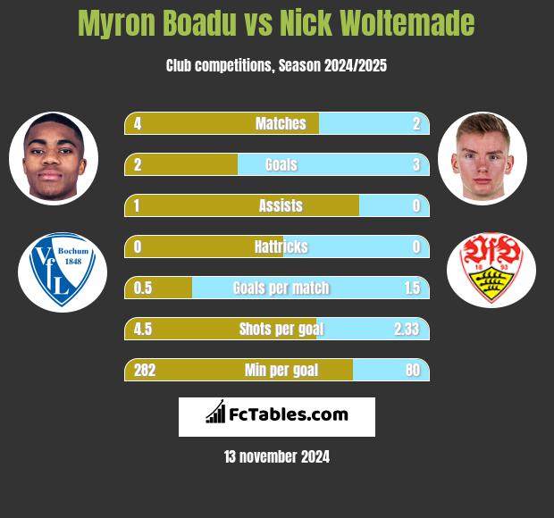 Myron Boadu vs Nick Woltemade h2h player stats