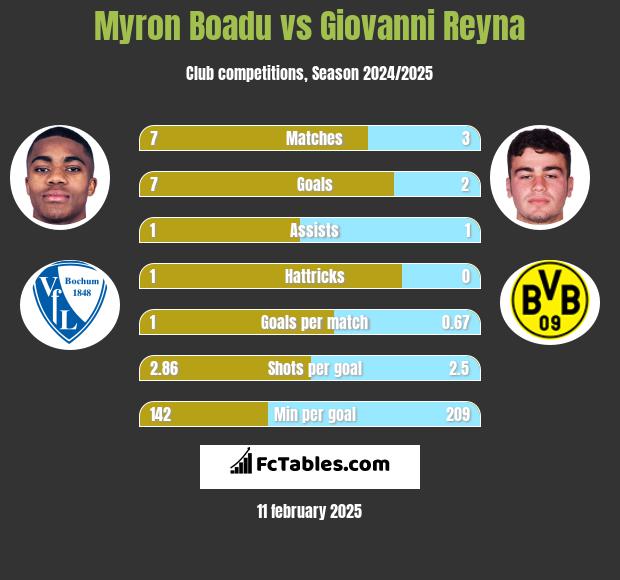 Myron Boadu vs Giovanni Reyna h2h player stats