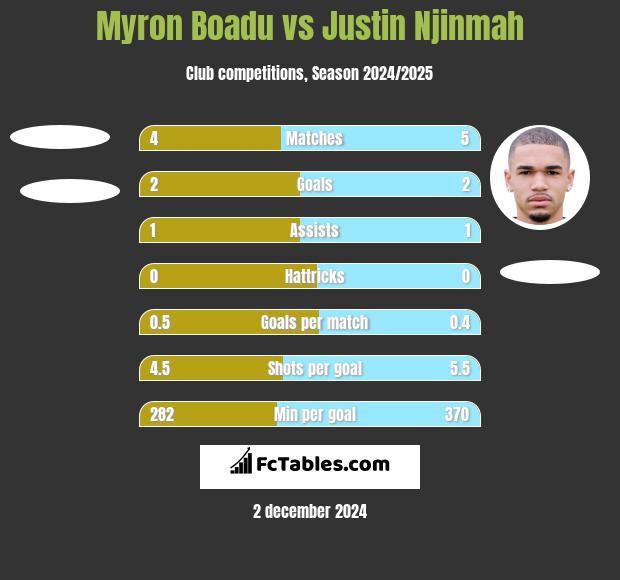 Myron Boadu vs Justin Njinmah h2h player stats