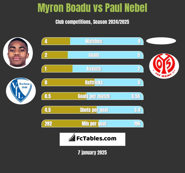 Myron Boadu vs Paul Nebel h2h player stats