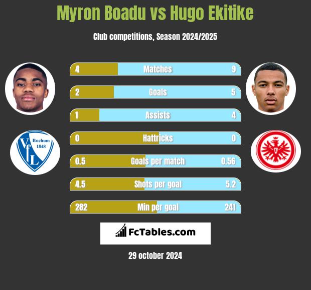 Myron Boadu vs Hugo Ekitike h2h player stats