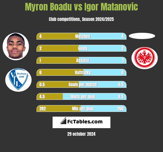 Myron Boadu vs Igor Matanovic h2h player stats