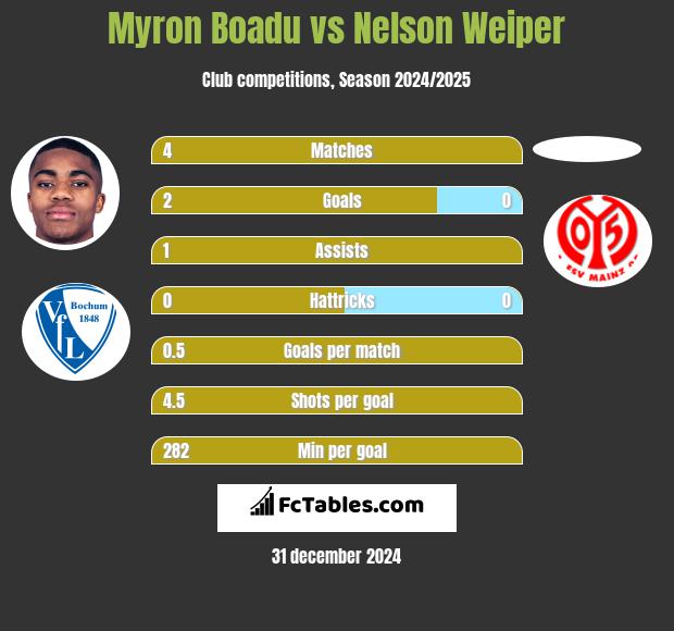 Myron Boadu vs Nelson Weiper h2h player stats