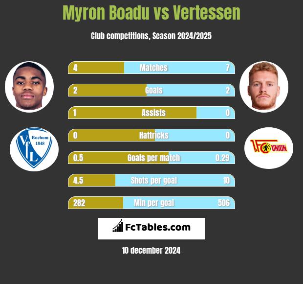 Myron Boadu vs Vertessen h2h player stats