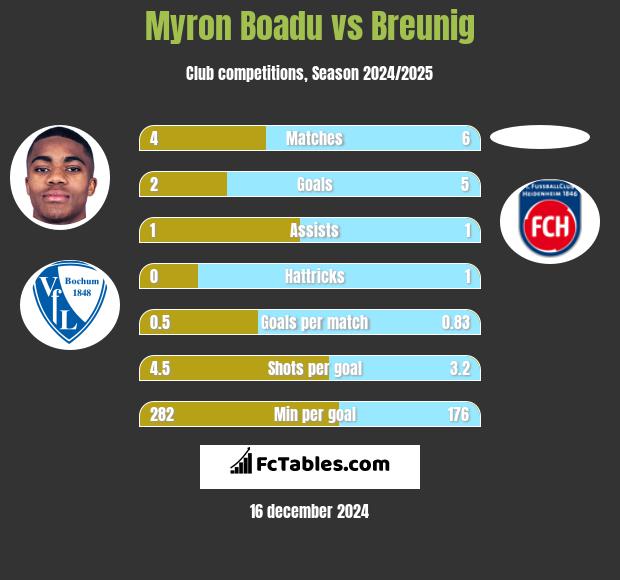 Myron Boadu vs Breunig h2h player stats