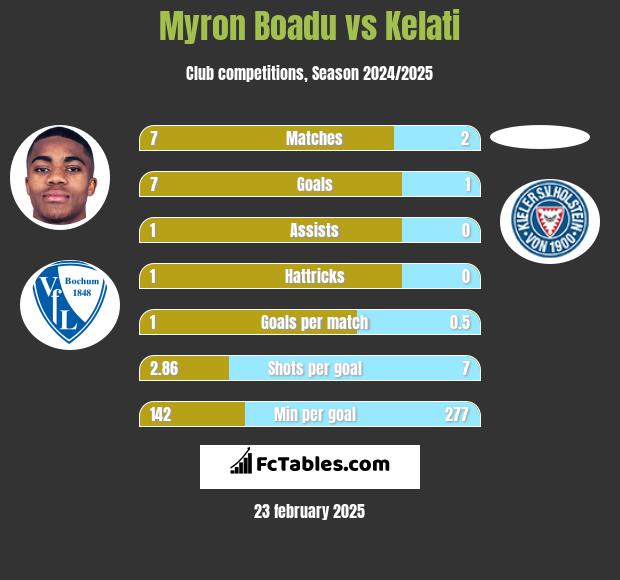 Myron Boadu vs Kelati h2h player stats