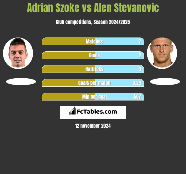 Adrian Szoke vs Alen Stevanovic h2h player stats