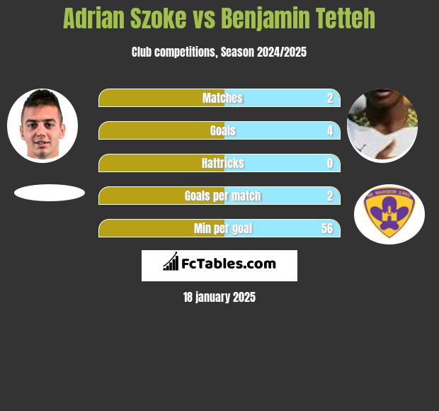 Adrian Szoke vs Benjamin Tetteh h2h player stats