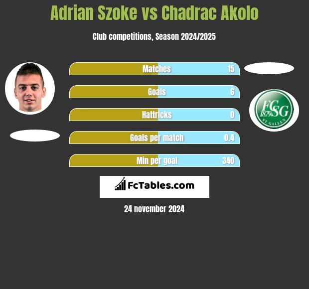 Adrian Szoke vs Chadrac Akolo h2h player stats