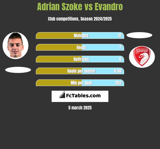 Adrian Szoke vs Evandro h2h player stats