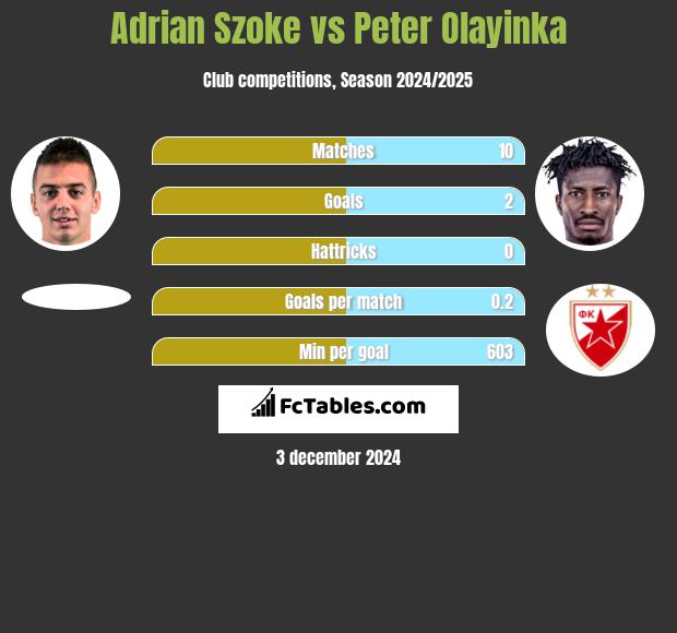 Adrian Szoke vs Peter Olayinka h2h player stats