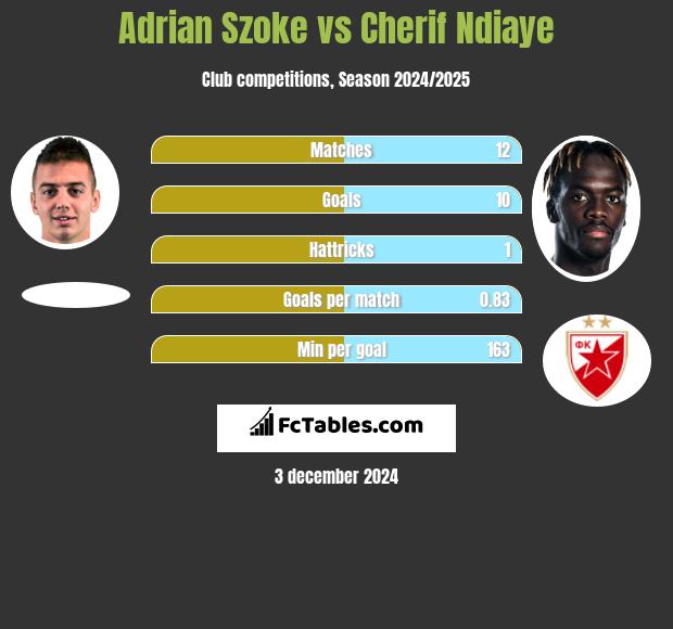 Adrian Szoke vs Cherif Ndiaye h2h player stats