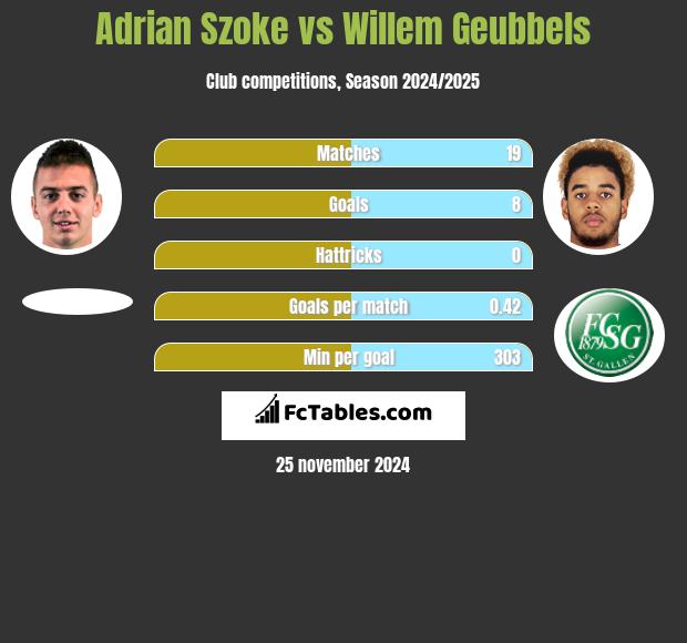 Adrian Szoke vs Willem Geubbels h2h player stats