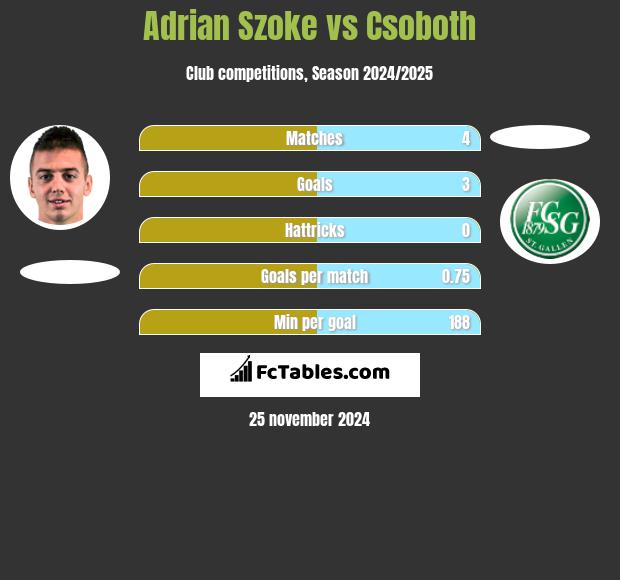 Adrian Szoke vs Csoboth h2h player stats