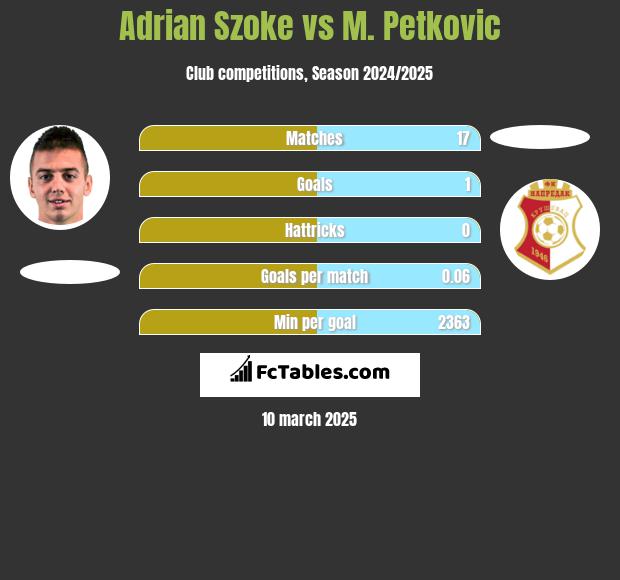 Adrian Szoke vs M. Petkovic h2h player stats