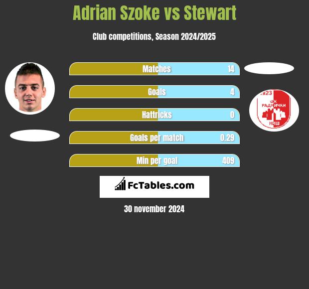 Adrian Szoke vs Stewart h2h player stats