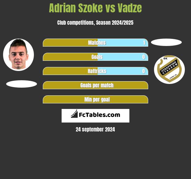 Adrian Szoke vs Vadze h2h player stats