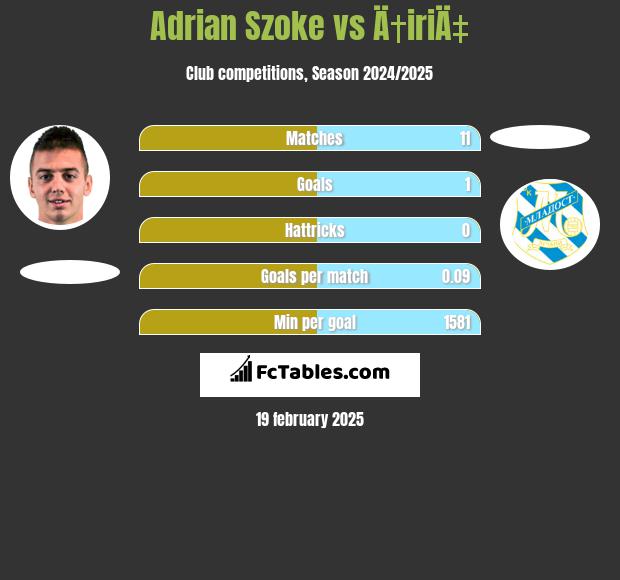 Adrian Szoke vs Ä†iriÄ‡ h2h player stats