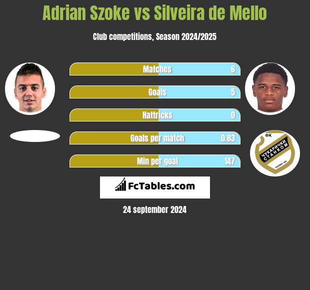 Adrian Szoke vs Silveira de Mello h2h player stats