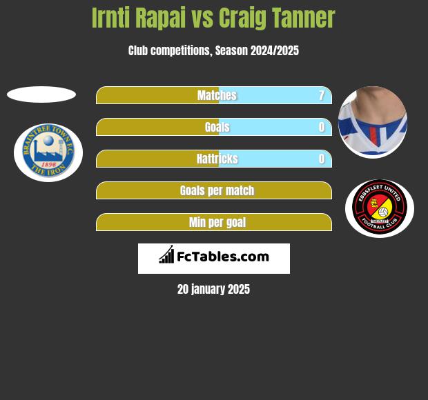 Irnti Rapai vs Craig Tanner h2h player stats