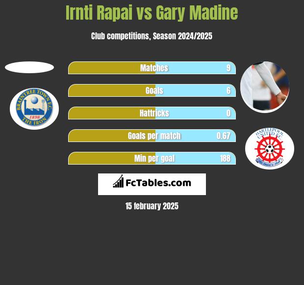 Irnti Rapai vs Gary Madine h2h player stats