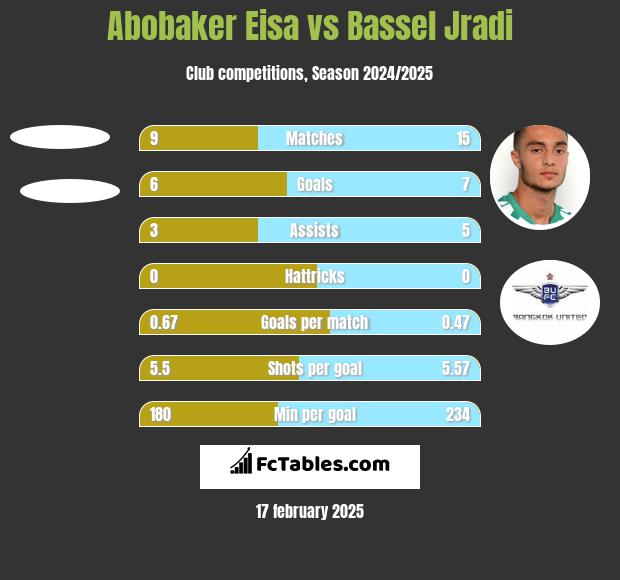 Abobaker Eisa vs Bassel Jradi h2h player stats