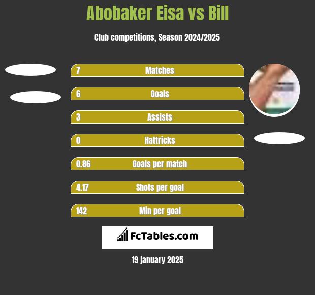 Abobaker Eisa vs Bill h2h player stats