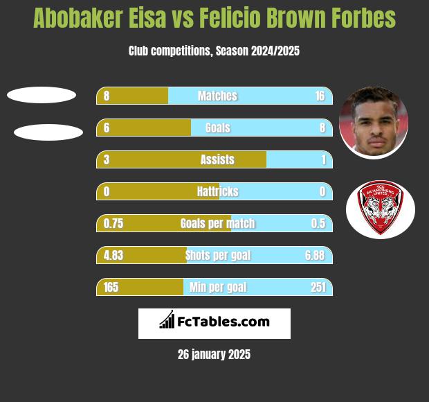 Abobaker Eisa vs Felicio Brown Forbes h2h player stats