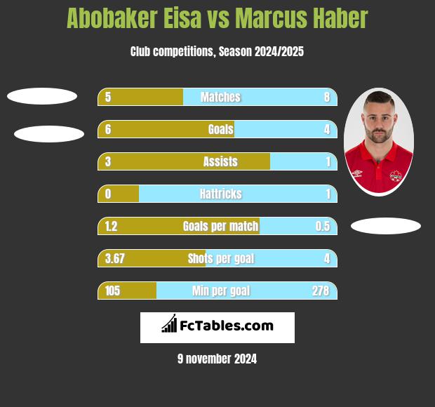 Abobaker Eisa vs Marcus Haber h2h player stats