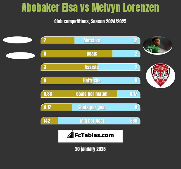 Abobaker Eisa vs Melvyn Lorenzen h2h player stats