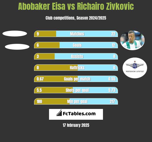 Abobaker Eisa vs Richairo Zivković h2h player stats