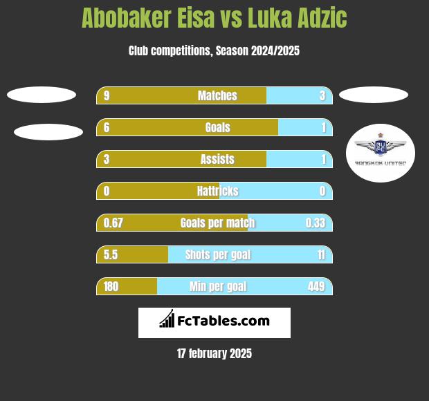 Abobaker Eisa vs Luka Adzic h2h player stats